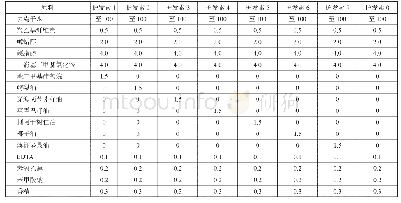 《表1 试验用护发素配方表》