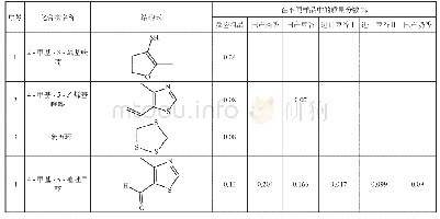 《表1 各类型硫噻唑产品的主、副产物分析结果》