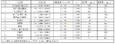 表1 12种美白功效成分的线性方程、相关系数、线性范围、检出限及定量限