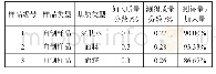 表3 样品测定结果：化妆品中防腐剂1,3-二羟甲基-5,5-二甲基乙内酰脲的水解机理及测定方法研究