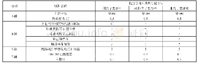 表1 以不同表面活性剂为主表的洗发水基础配方