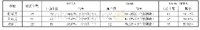 表7 Derek组合DPRA与LLNA方法一致性评价