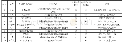 表1 1999—2019年间查询文献所得含美白成分的根茎类中药数据统计