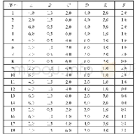 表2 口红基质的正交试验安排