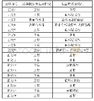 表5 膏体耐寒、耐热情况分析