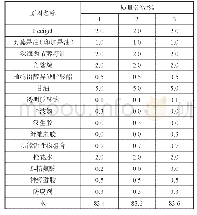 表2 增稠剂筛选试验配方列表