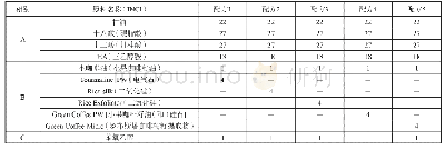 表1 试验所用无水洁面膏配方