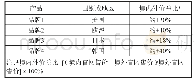 表1 我国市场占比较大的国际大型化妆品企业部分同款产品境内外价差