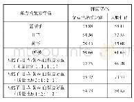 表5 单方、复方中药提取物对受试菌的抑菌率试验结果