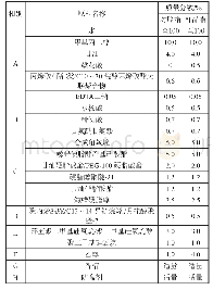 《表1 鞣花酸霜及对照霜的配方》