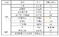 表4 面膜液最终配方：山葡萄皮渣抗氧化面膜的制备