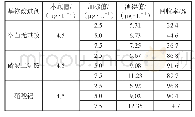 表3 不同基体改进剂下加标回收试验（n=3)