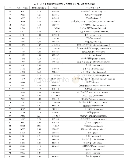 表1 诃子干果SDE提取物挥发性成分GC-MS分析结果