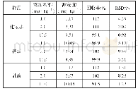 表5 回收率和精密度试验结果（n=6)