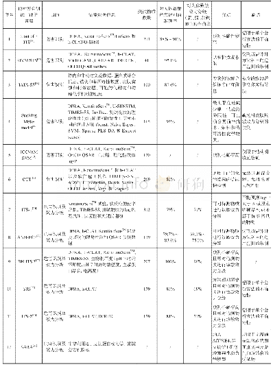 表1 12种皮肤致敏整合测试与评估策略对比研究