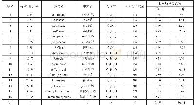 表1 岗松鲜叶和干叶精油主要成分分析