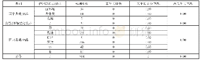 表5 铜绿假单胞菌阳性对照未生长情况