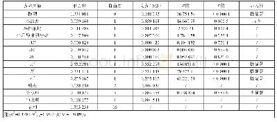 表4 方差分析：欧洲越橘花色苷提取工艺优化及活性研究