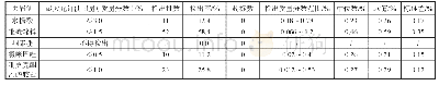 表1 水杨酸等5种去屑剂检出率及含量（n=89)