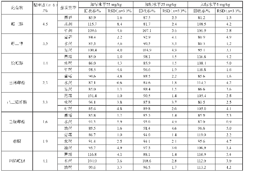 表5 回收率和精密度测定结果