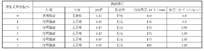 表2 月桂酰肌氨酸钠添加量对沐浴露配伍性能的影响