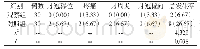 《表2 并发症发生率[n (%) ]》