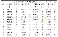 《表2 体检机构评价体系的综合评价排名》