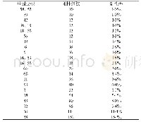 《表1 HPV感染者基因型感染阳性率[n (%) ]》