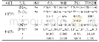 《表1 干预前、后两组主要症状评分比较[n, ±s]》