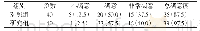 《表2 两组患者的护理满意度对比情况[n (%) ]》