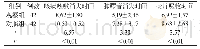 《表2 两组患者的临床指标对比[n, ±s]》