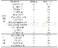 表1 肛周脓肿感染病原菌分布情况[n (%) ]