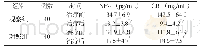 表1 两组患者治疗前后血清炎症因子变化比较[n, ±s]