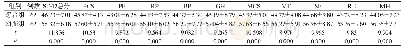 《表2 两组SF-12评分比较[n, ±s]》