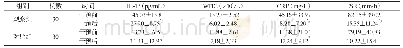 《表3 两组干预前后血液IL-1β、WBC、CRP和ESR比较[n, ±s]》