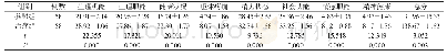 《表2 两组日常生活质量对比[n, ±s]》