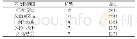 《表2 微生物检验标本不合格原因分析[n (%) ]》