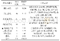 《表2 ADR涉及器官或系统及主要临床表现[n（%）]》