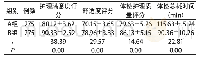 《表1 两组体检者的护理满意度评分、舒适度评分、体检护理质量评分、体检总耗时间[n, ±s]》