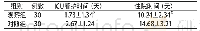 表1 对比两组患者的ICU看护时间和住院时间[n, ±s]