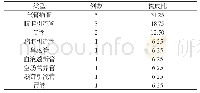 《表1 管路滑脱发生的导管类型[n(%)]》