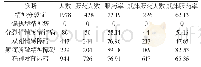 《表2 2019年6大类严重精神障碍患者服药情况[n(%)]》