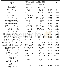 《表3 神经功能恢复良好组和较差组患者一般情况和生化指标比较[n,±s]》