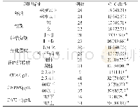 表1 分析CTCs与胃癌病理特征的关系[n(%)]