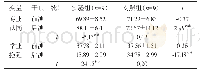 表1 专业认同得分在干预组与对照组前后测比较