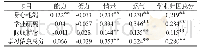 《表2 学业归因与学习倦怠各因子及总分的相关关系》