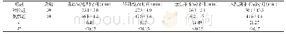 表2 两组患者就诊反应时间情况[n,±s]