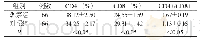 表2 两组患儿治疗后免疫功能观察指标比较[n,±s]