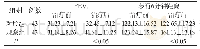 表1 两组治疗前后各指标变化对比[n,±s]