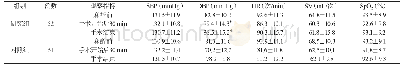 《表1 不同麻醉时间点两组血流动力学指标变化[n,±s]》